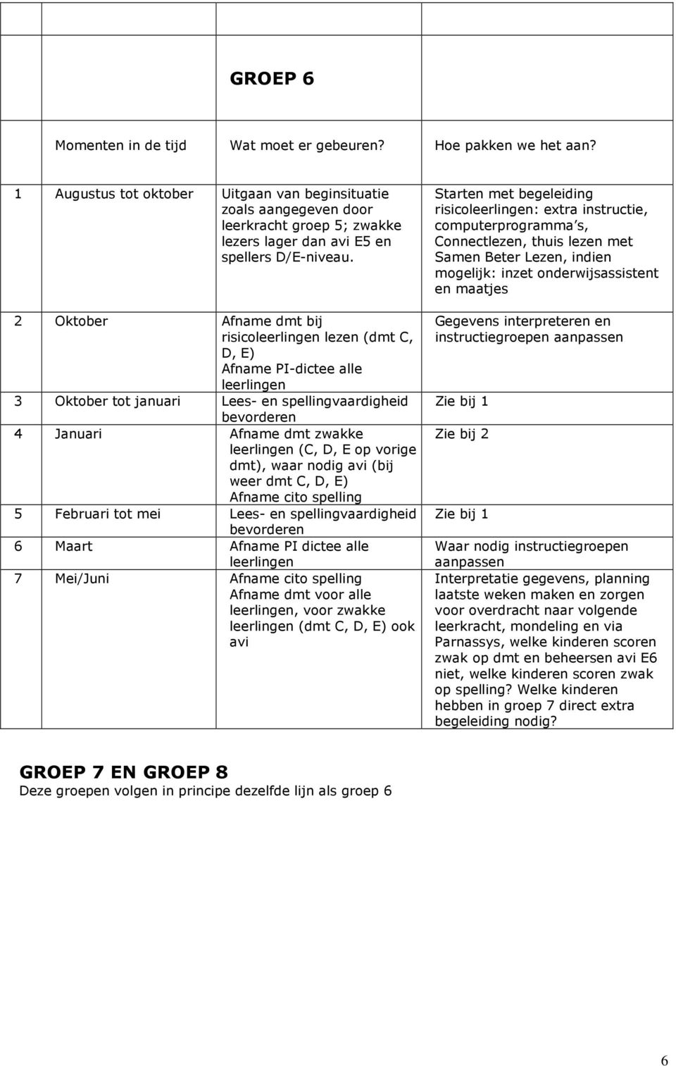 avi (bij weer dmt C, D, E) Afname cito spelling 5 Februari tot mei Lees- en spellingvaardigheid bevorderen 6 Maart Afname PI dictee alle 7 Mei/Juni Afname cito spelling Afname dmt voor alle, voor