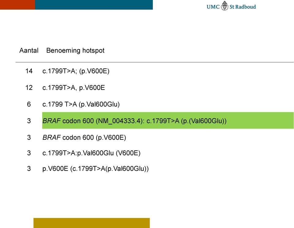 val600glu) 3 BRAF codon 600 (NM_004333.4): c.1799t>a (p.