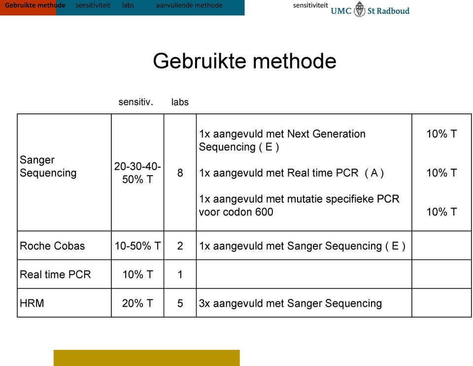 Real time PCR ( A ) 10% T 10% T 1x aangevuld met mutatie specifieke PCR voor codon 600 10% T Roche Cobas