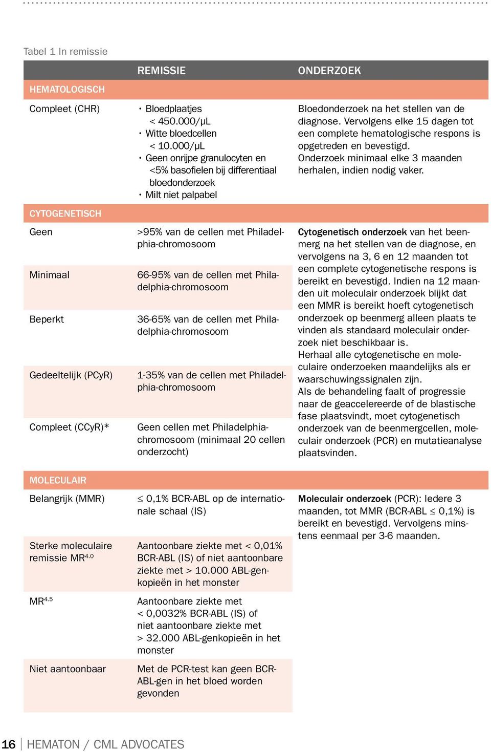 36-65% van de cellen met Philadelphia-chromosoom 1-35% van de cellen met Philadelphia-chromosoom Geen cellen met Philadel phiachromosoom (minimaal 20 cellen onderzocht) Onderzoek Bloedonderzoek na