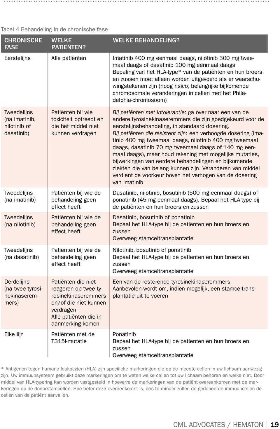 alleen worden uitgevoerd als er waarschuwingstekenen zijn (hoog risico, belangrijke bijkomende chromosomale veranderingen in cellen met het Philadelphia-chromosoom) Tweedelijns (na imatinib,