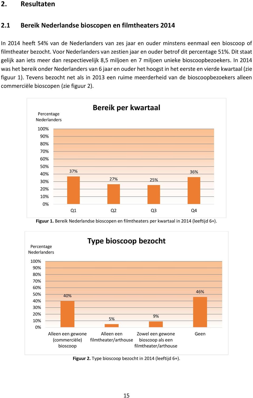 In 2014 was het bereik onder Nederlanders van 6 jaar en ouder het hoogst in het eerste en vierde kwartaal (zie figuur 1).