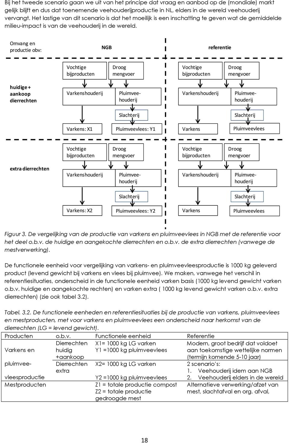 Omvang en productie obv: NGB referentie Vochtige bijproducten Droog mengvoer Vochtige bijproducten Droog mengvoer huidige + aankoop dierrechten Varkenshouderij Varkenshouderij Pluimveehouderij