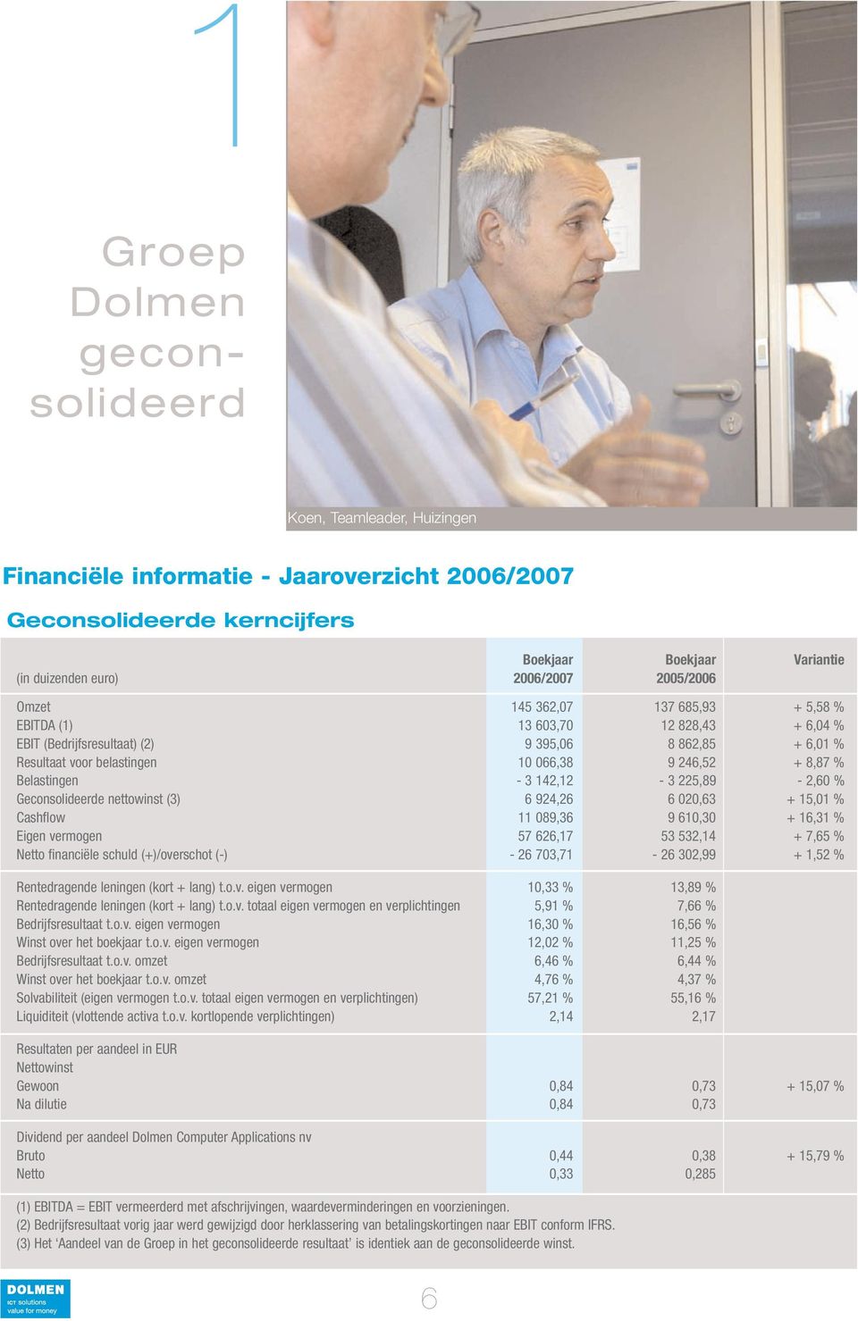 225,89-2,60 % Geconsolideerde nettowinst (3) 6 924,26 6 020,63 + 15,01 % Cashflow 11 089,36 9 610,30 + 16,31 % Eigen vermogen 57 626,17 53 532,14 + 7,65 % Netto financiële schuld (+)/overschot (-) -