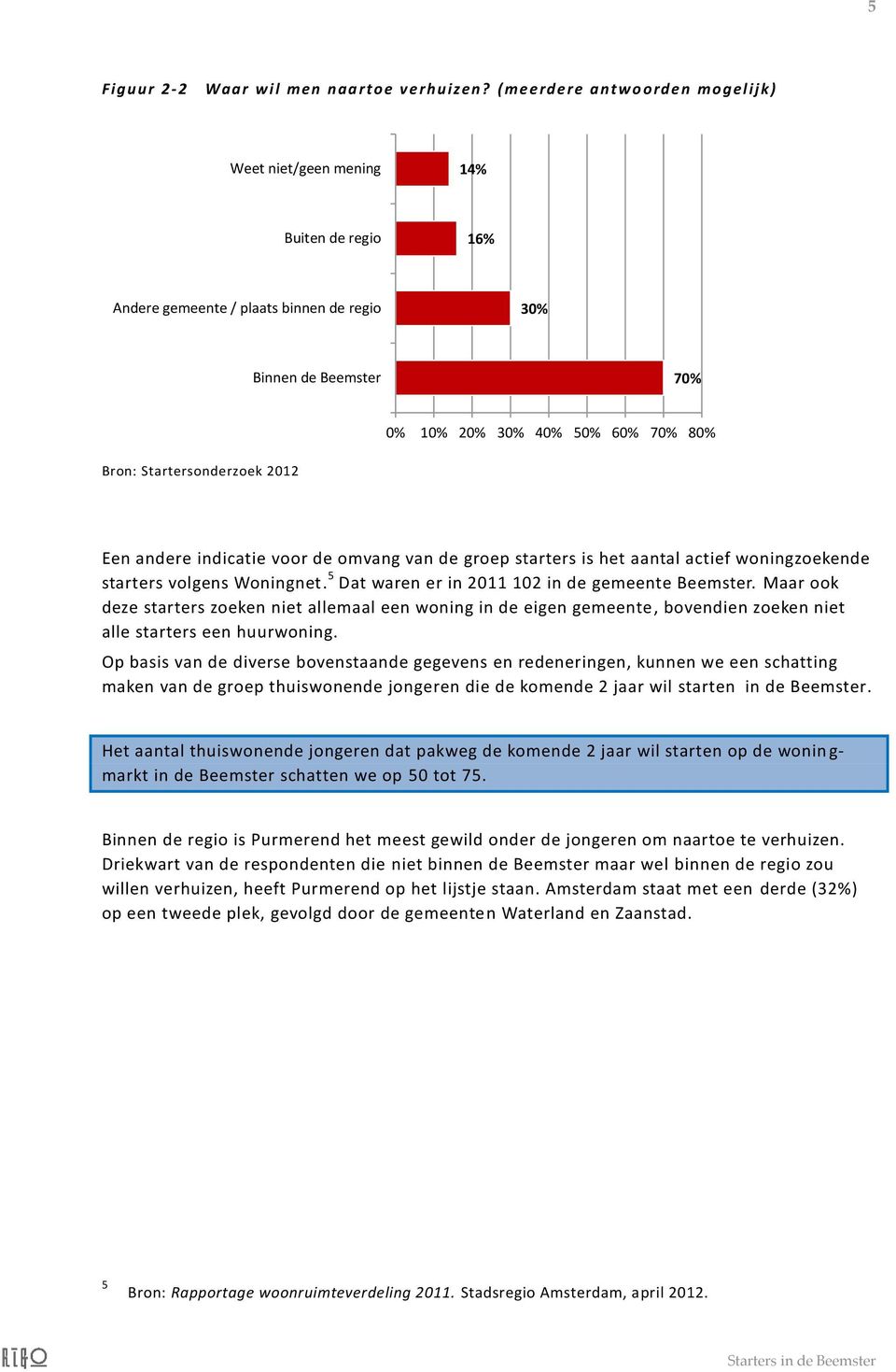 indicatie voor de omvang van de groep starters is het aantal actief woningzoekende starters volgens Woningnet. 5 Dat waren er in 2011 102 in de gemeente Beemster.