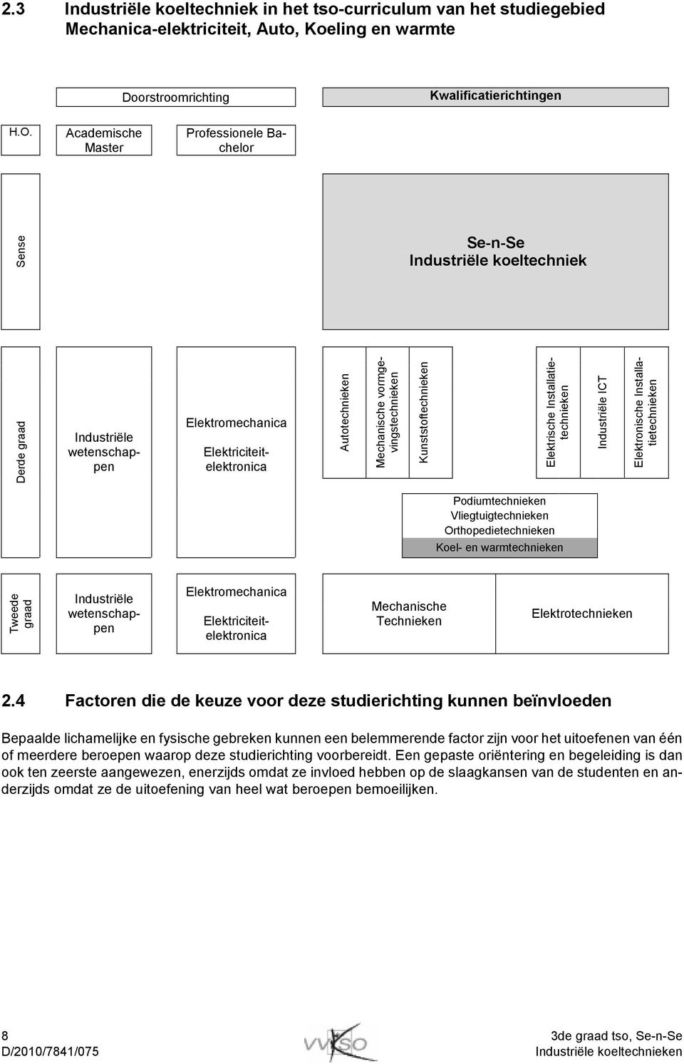 vormgevingstechnieken Kunststoftechnieken Elektrische Installatietechnieken Industriële ICT Elektronische Installatietechnieken Podiumtechnieken Vliegtuigtechnieken Orthopedietechnieken Koel- en