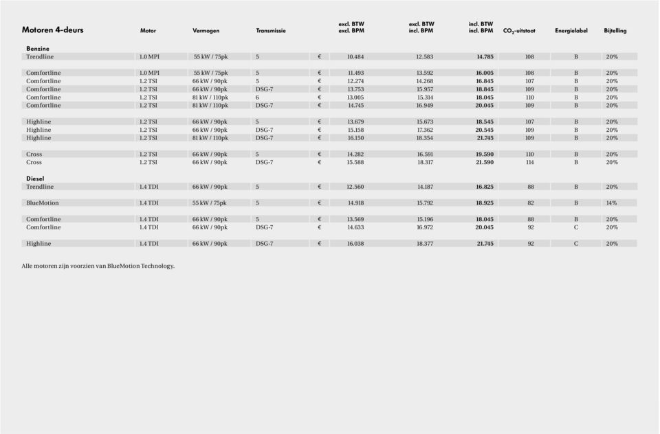 2 TSI 66 kw / 90pk DSG-7 E 13.753 15.957 18.845 109 B 20% Comfortline 1.2 TSI 81 kw / 110pk 6 E 13.005 15.314 18.045 110 B 20% Comfortline 1.2 TSI 81 kw / 110pk DSG-7 E 14.745 16.949 20.