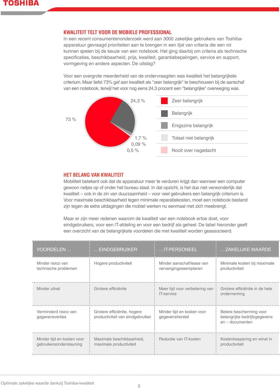 Het ging daarbij om criteria als technische specificaties, beschikbaarheid, prijs, kwaliteit, garantiebepalingen, service en support, vormgeving en andere aspecten. De uitslag?