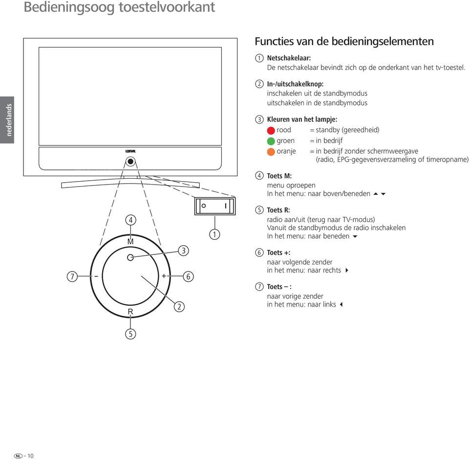 bedrijf zonder schermweergave (radio, EPG-gegevensverzameling of timeropname) 4 Toets M: menu oproepen In het menu: naar boven/beneden 7-4 M R + 2 3 6 1 5 Toets R: radio