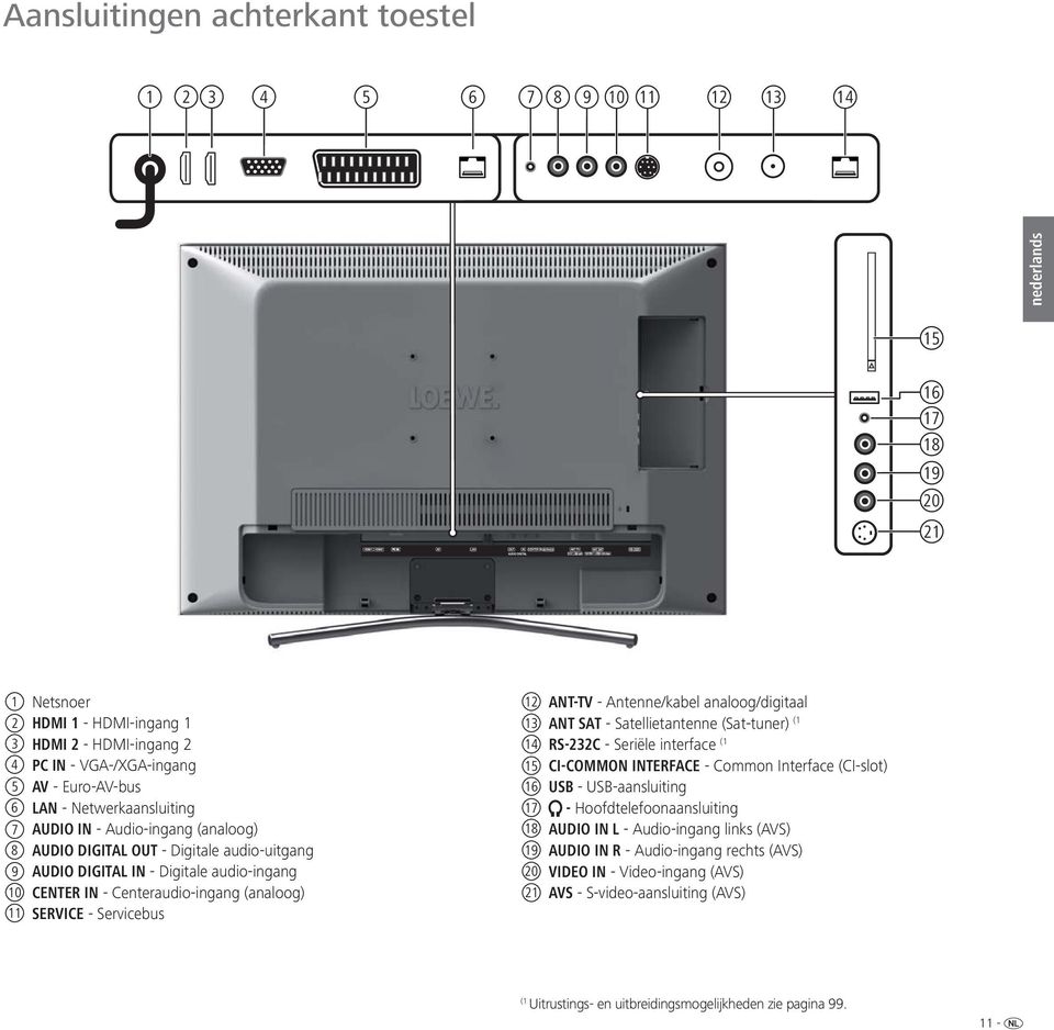 - Servicebus 12 ANT-TV - Antenne/kabel analoog/digitaal 13 ANT SAT - Satellietantenne (Sat-tuner) (1 14 RS-232C - Seriële interface (1 15 CI-COMMON INTERFACE - Common Interface (CI-slot) 16 USB -