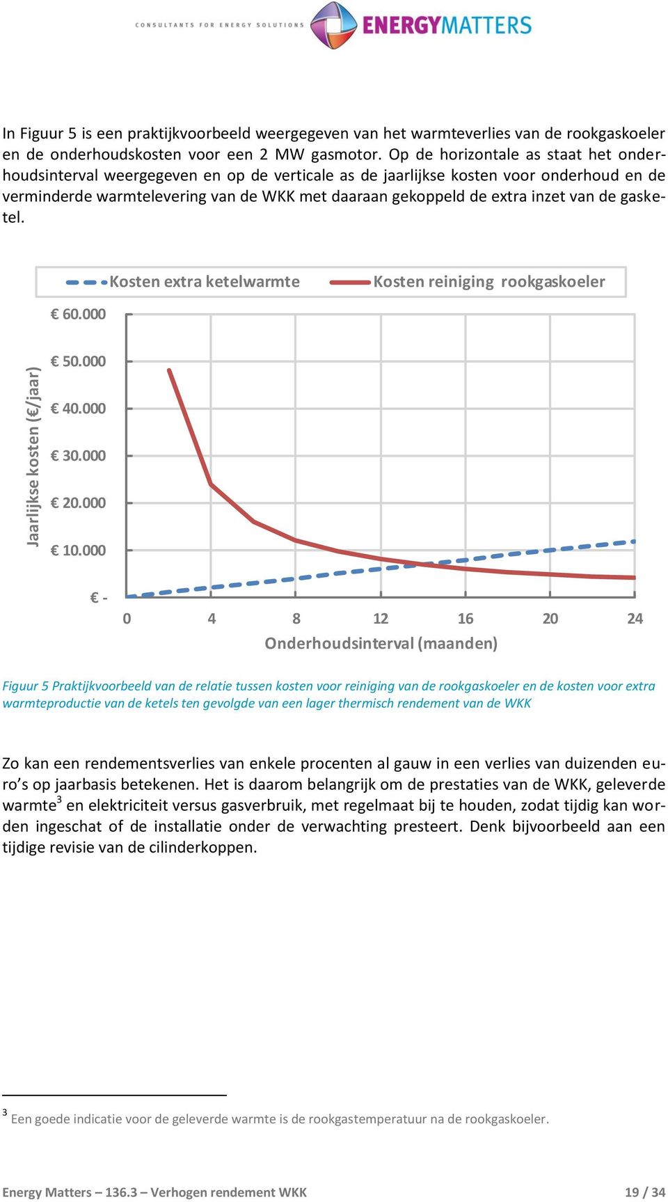 inzet van de gasketel. Kosten extra ketelwarmte Kosten reiniging rookgaskoeler 60.000 50.000 40.000 30.000 20.000 10.