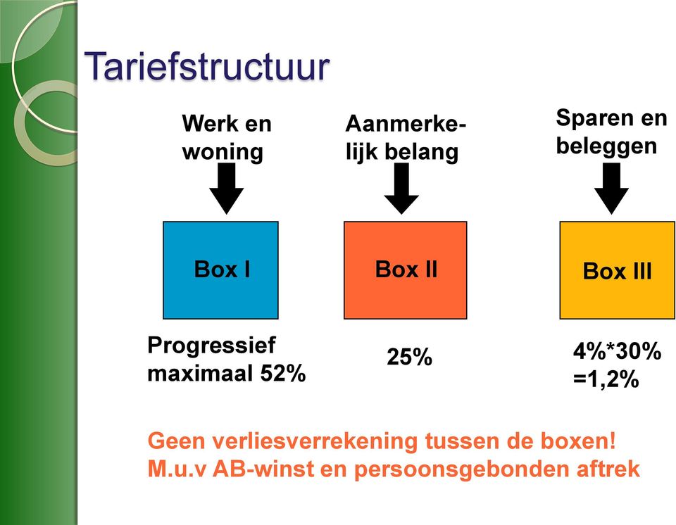 maximaal 52% 25% 4%*30% =1,2% Geen verliesverrekening