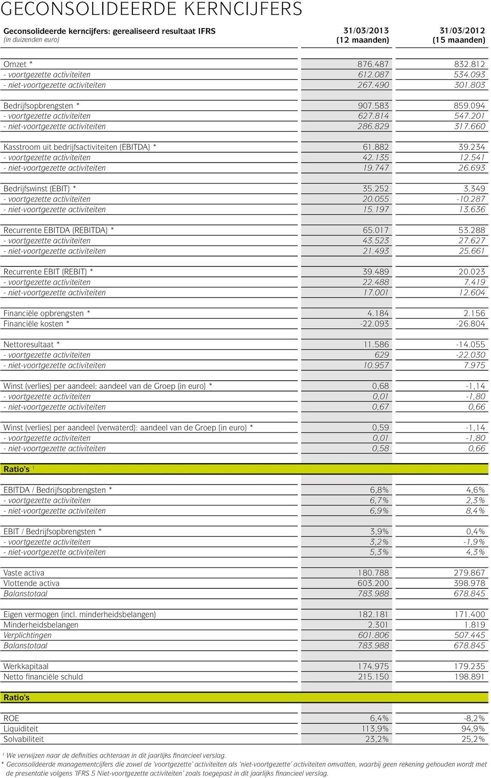 201 - niet-voortgezette activiteiten 286.829 317.660 Kasstroom uit bedrijfsactiviteiten (EBITDA) * 61.882 39.234 - voortgezette activiteiten 42.135 12.541 - niet-voortgezette activiteiten 19.747 26.