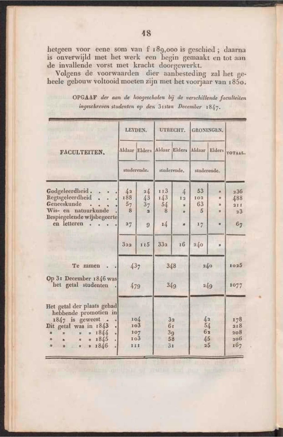 OPGAAF der aan de hoogcscholen bij de verschillende faculteiten ingeschreven studenten op den 3isten December 1847- LEYDEN. UTRECHT. GRONINGEN.