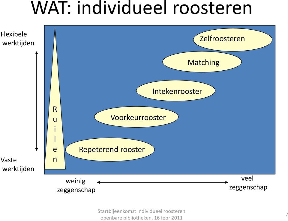 werktijden R u i l e n weinig zeggenschap