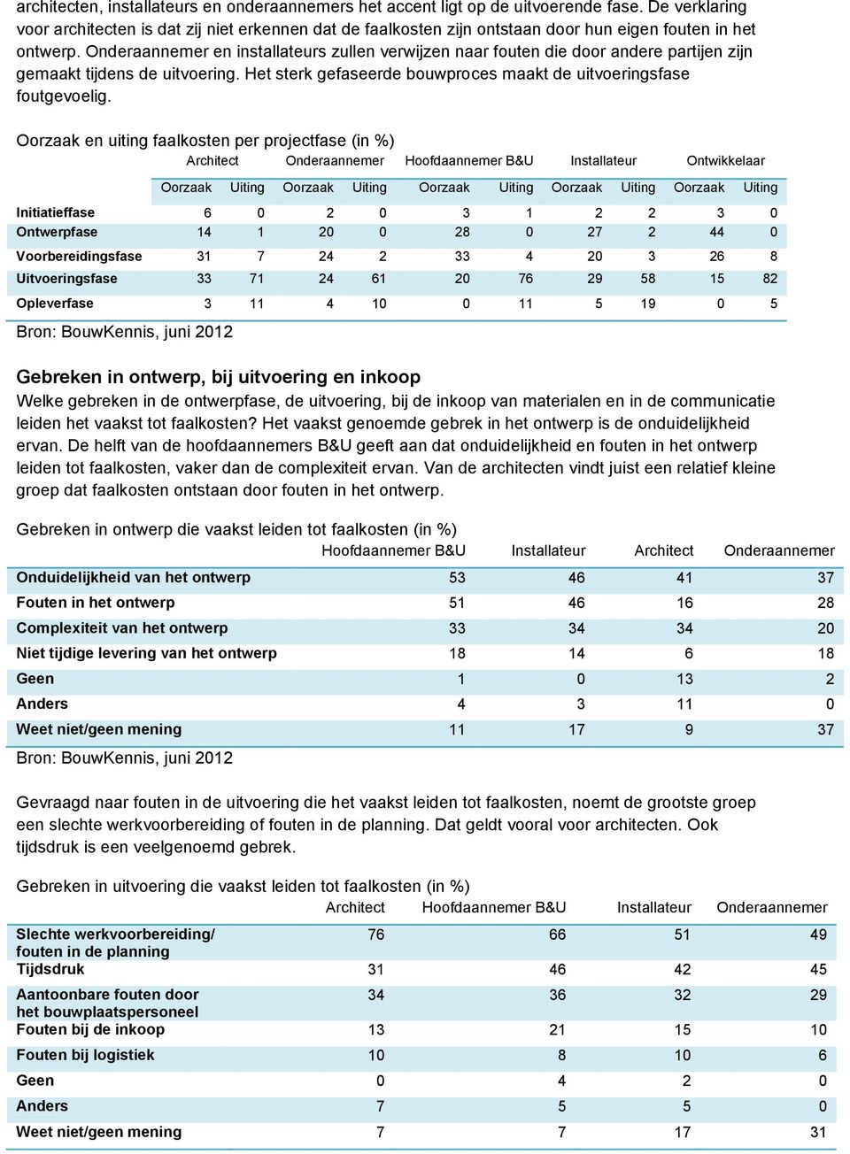 Onderaannemer en installateurs zullen verwijzen naar fouten die door andere partijen zijn gemaakt tijdens de uitvoering. Het sterk gefaseerde bouwproces maakt de uitvoeringsfase foutgevoelig.