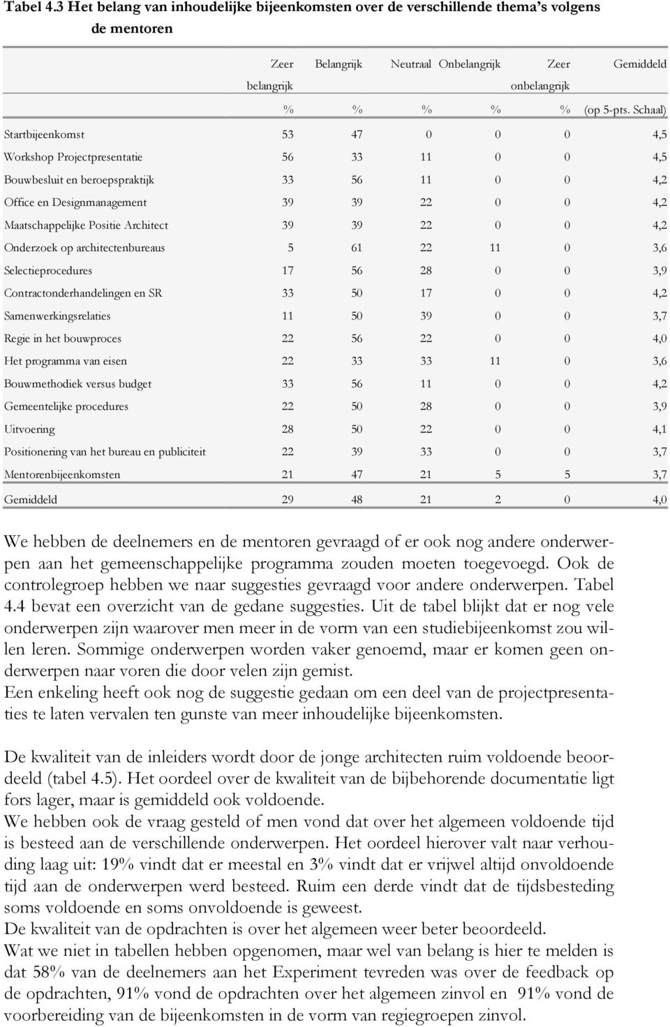 Positie Architect 39 39 22 0 0 4,2 Onderzoek op architectenbureaus 5 61 22 11 0 3,6 Selectieprocedures 17 56 28 0 0 3,9 Contractonderhandelingen en SR 33 50 17 0 0 4,2 Samenwerkingsrelaties 11 50 39