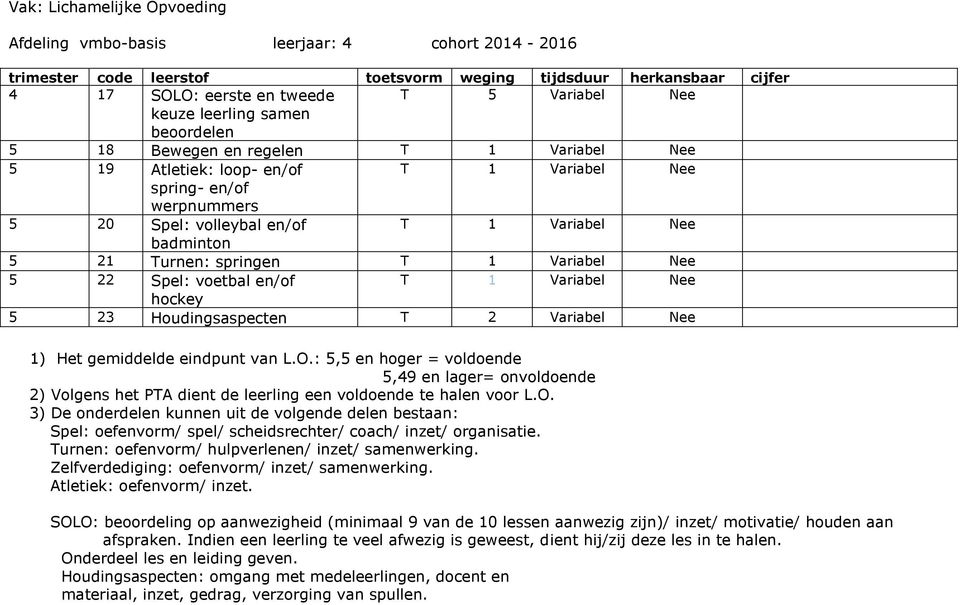 5 22 Spel: voetbal en/of T 1 Variabel Nee hockey 5 23 Houdingsaspecten T 2 Variabel Nee 1) Het gemiddelde eindpunt van L.O.