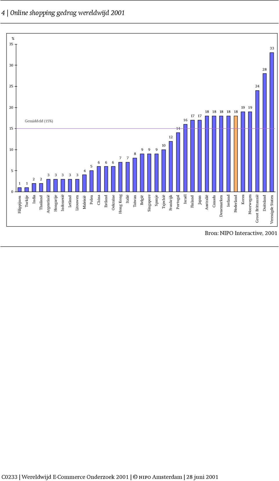 China Estland Oekraïne Hong Kong Italië Taiwan België Singapore Spanje Tsjechië Frankrijk Portugal Israël Finland Japan