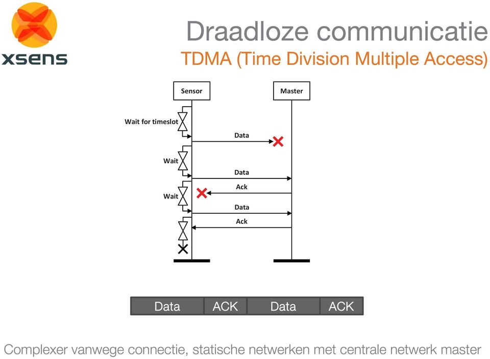 Data Ack Data Ack Data ACK Data ACK Complexer vanwege