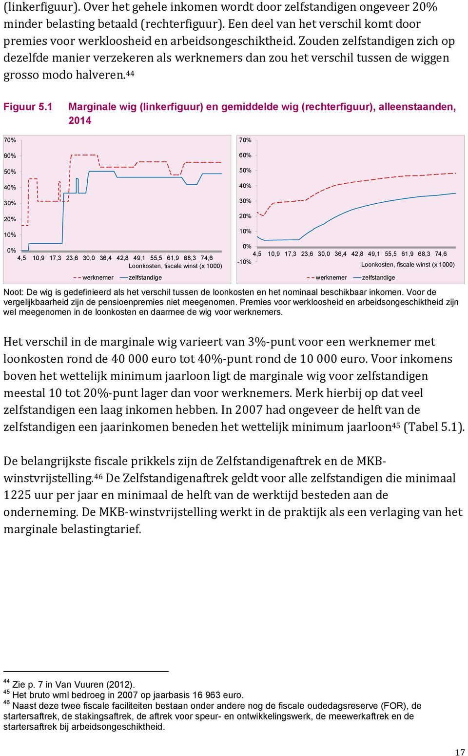 Zouden zelfstandigen zich op dezelfde manier verzekeren als werknemers dan zou het verschil tussen de wiggen grosso modo halveren. 44 Figuur 5.
