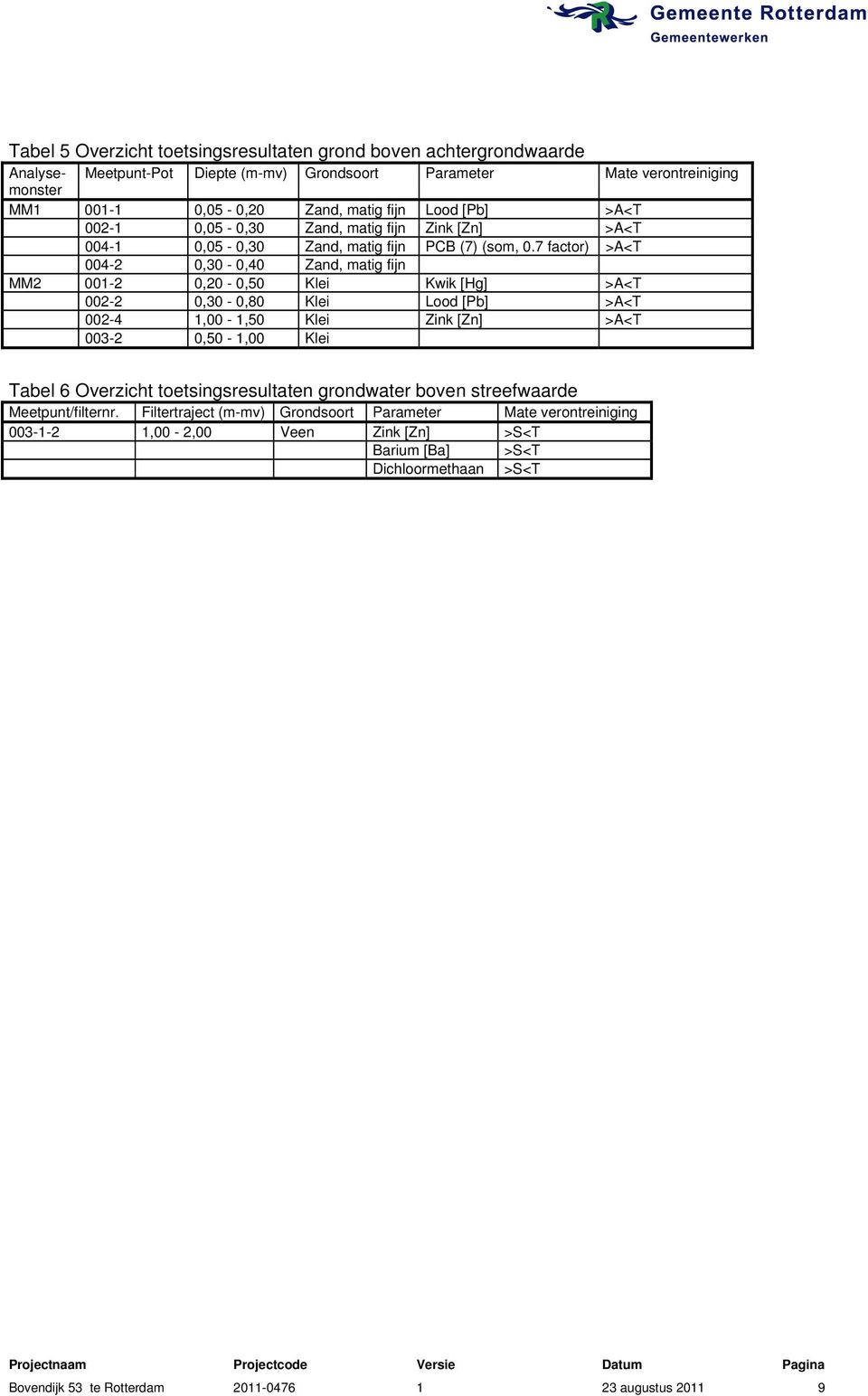 7 factor) >A<T 004-2 0,30-0,40 Zand, matig fijn MM2 001-2 0,20-0,50 Klei Kwik [Hg] >A<T 002-2 0,30-0,80 Klei Lood [Pb] >A<T 002-4 1,00-1,50 Klei Zink [Zn] >A<T 003-2 0,50-1,00 Klei Tabel 6 Overzicht