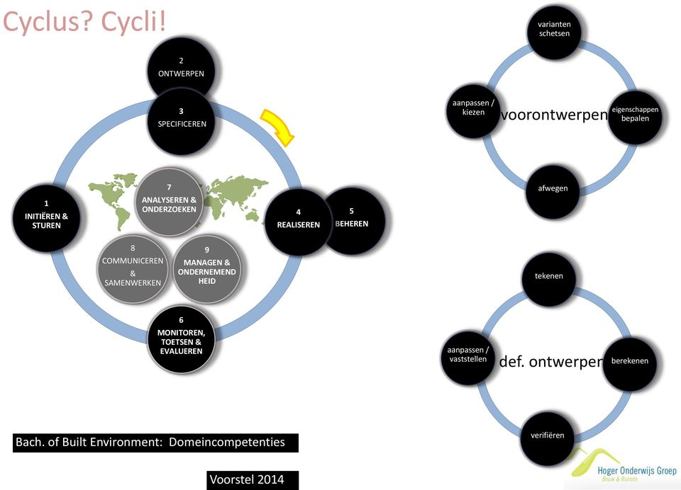 INITIËREN & STUREN 7 ANALYSEREN & ONDERZOEKEN 4 REALISEREN 5 BEHEREN afwegen 8 COMMUNICEREN &