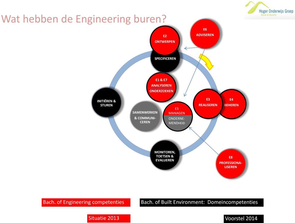 SAMENWERKEN & COMMUNI- CEREN E5 MANAGEN ONDERNE- MENDHEID E3 REALISEREN E4 BEHEREN