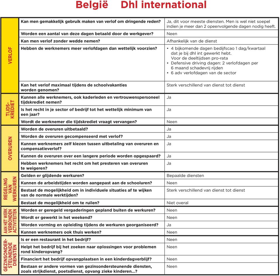 Afhankelijk van de dienst 4 bijkomende dagen bedijfscao 1 dag/kwartaal dat je bij dhl int gewerkt hebt.