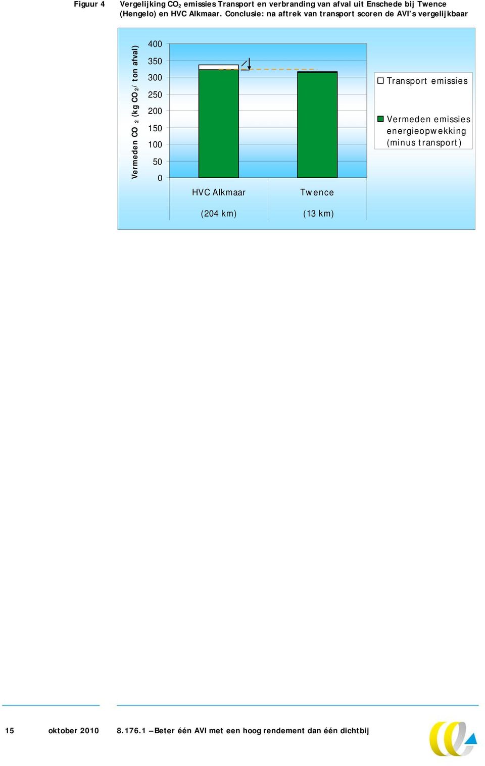 Conclusie: na aftrek van transport scoren de AVI s vergelijkbaar Vermeden CO 2 (kg CO 2/ ton afval) 400 350