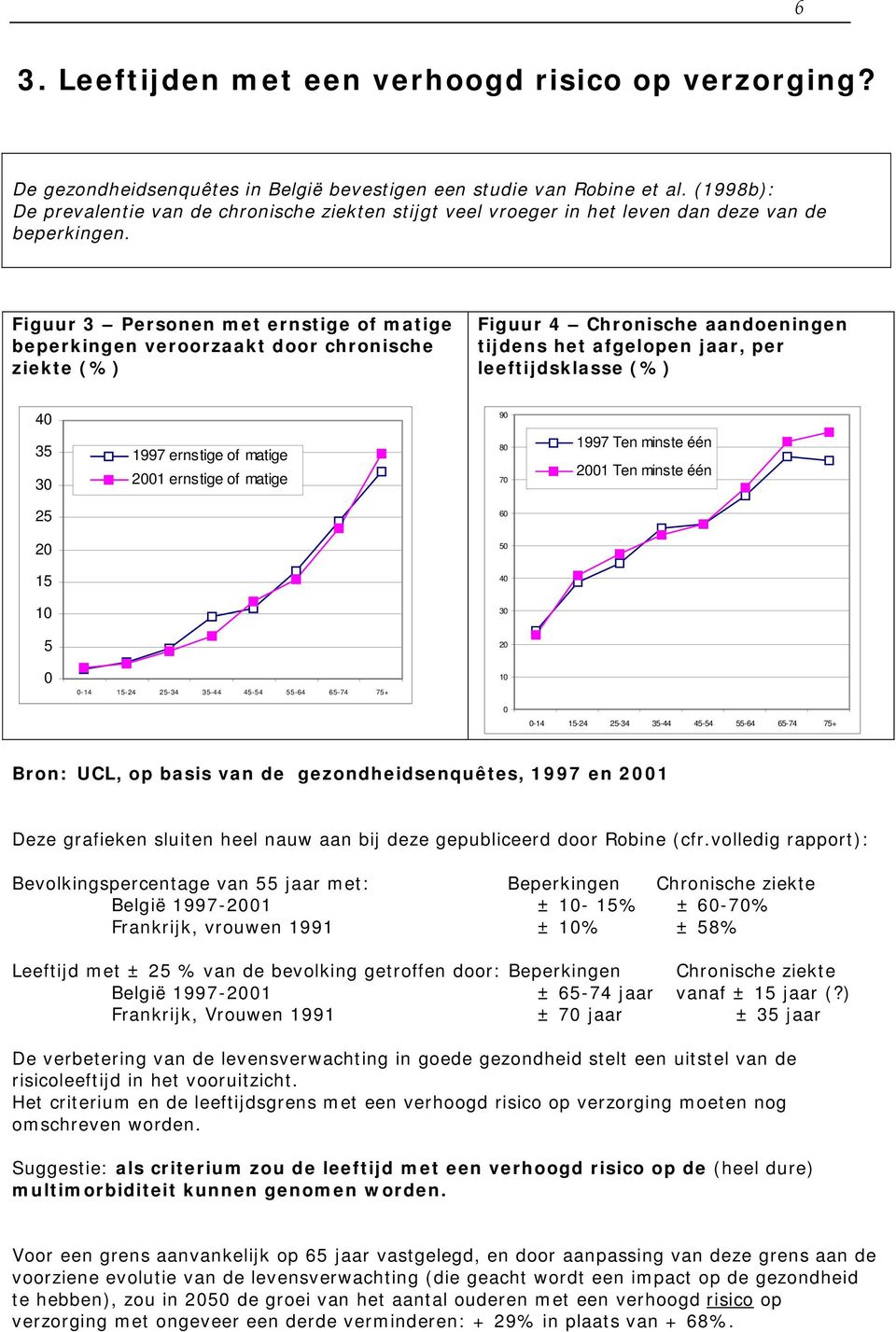 Figuur 3 Personen met ernstige of matige beperkingen veroorzaakt door chronische ziekte (%) Figuur 4 Chronische aandoeningen tijdens het afgelopen jaar, per leeftijdsklasse (%) 40 35 30 1997 ernstige