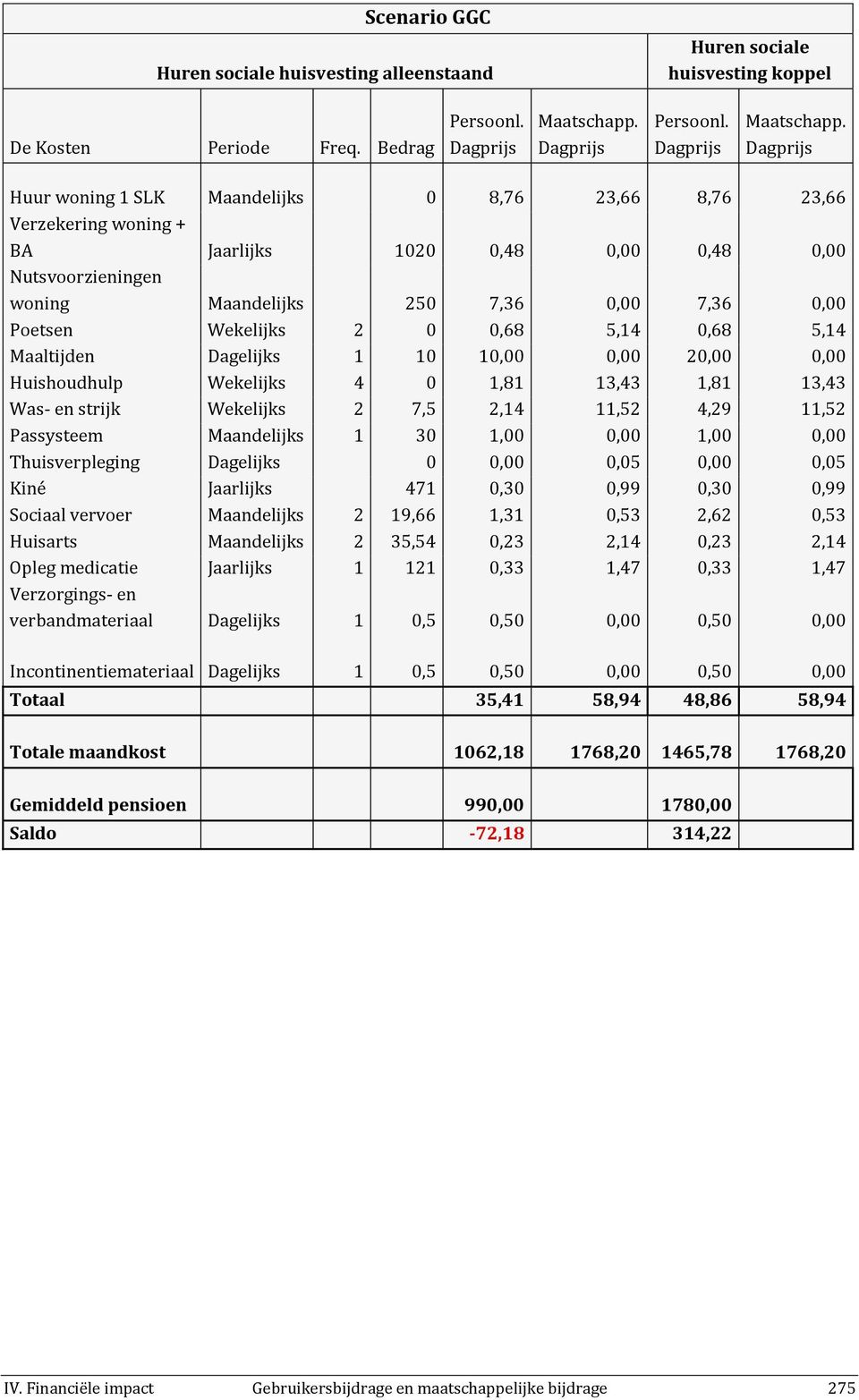 2 0 0,68 5,14 0,68 5,14 Maaltijden Dagelijks 1 10 10,00 0,00 20,00 0,00 Huishoudhulp Wekelijks 4 0 1,81 13,43 1,81 13,43 Was- en strijk Wekelijks 2 7,5 2,14 11,52 4,29 11,52 Passysteem Maandelijks 1