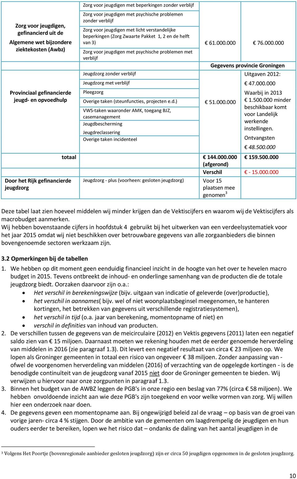 voor jeugdigen met psychische problemen met verblijf Jeugdzorg zonder verblijf Jeugdzorg met verblijf Pleegzorg Overige taken (steunfuncties, projecten e.d.) VWS-taken waaronder AMK, toegang BJZ, casemanagement Jeugdbescherming Jeugdreclassering Overige taken incidenteel 61.