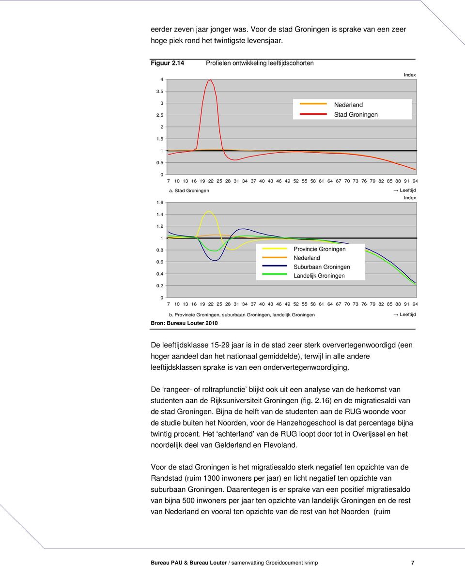 4 Provincie Groningen Nederland Suburbaan Groningen Landelijk Groningen 0.2 0 7 10 13 16 19 22 25 28 31 34 37 40 43 46 49 52 55 58 61 64 67 70 73 76 79 82 85 88 91 94 b.