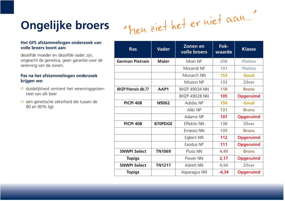 Zonen en volle broers Fokwaarde Klasse German Pietrain Maler Moin NP 208 Platina Morandi NP 191 Platina Monarch NN 153 Goud Mission NP 133 Zilver BHZP Pietrain db.