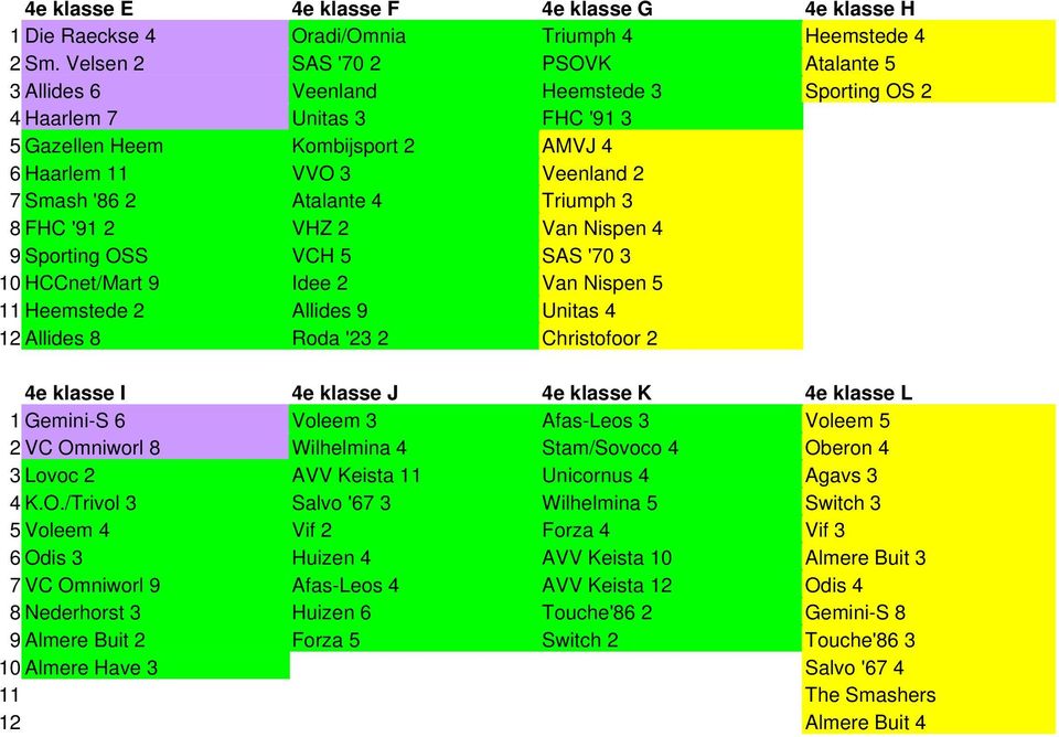 Atalante 4 Triumph 3 8 FHC '91 2 VHZ 2 Van Nispen 4 9 Sporting OSS VCH 5 SAS '70 3 10 HCCnet/Mart 9 Idee 2 Van Nispen 5 11 Heemstede 2 Allides 9 Unitas 4 12 Allides 8 Roda '23 2 Christofoor 2 4e