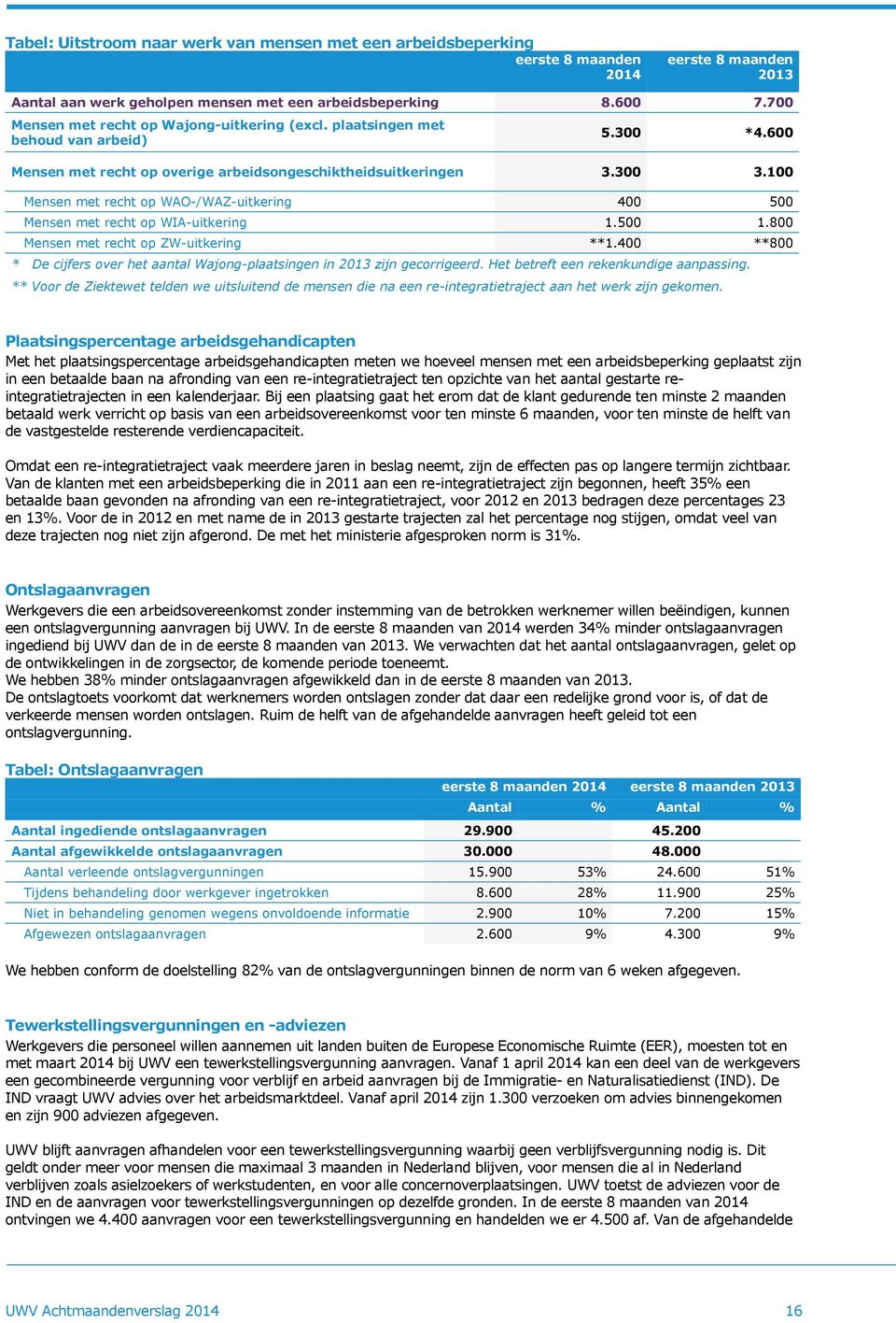 100 Mensen met recht op WAO-/WAZ-uitkering 400 500 Mensen met recht op WIA-uitkering 1.500 1.800 Mensen met recht op ZW-uitkering **1.