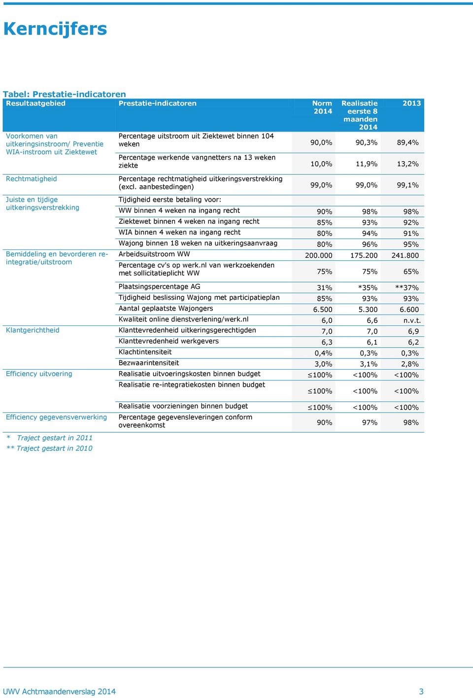 Bemiddeling en bevorderen reintegratie/uitstroom Percentage rechtmatigheid uitkeringsverstrekking (excl.