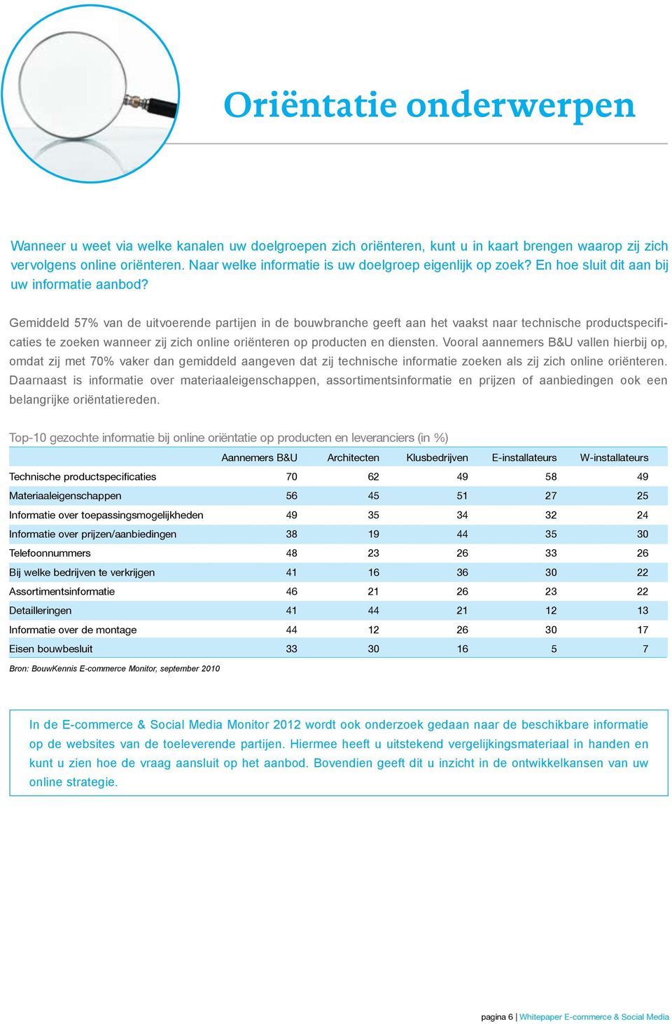 Gemiddeld 57% van de uitvoerende partijen in de bouwbranche geeft aan het vaakst naar technische productspecificaties te zoeken wanneer zij zich online oriënteren op producten en diensten.