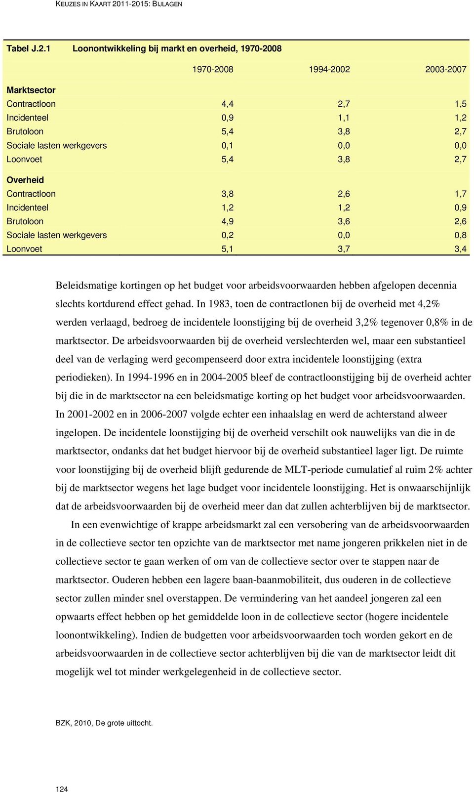 Sociale lasten werkgevers 0,1 0,0 0,0 Loonvoet 5,4 3,8 2,7 Overheid Contractloon 3,8 2,6 1,7 Incidenteel 1,2 1,2 0,9 Brutoloon 4,9 3,6 2,6 Sociale lasten werkgevers 0,2 0,0 0,8 Loonvoet 5,1 3,7 3,4