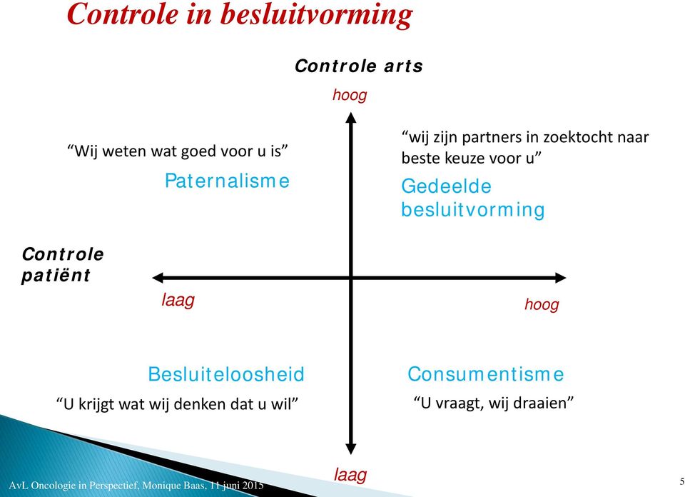 Gedeelde besluitvorming Controle patiënt laag hoog Besluiteloosheid U