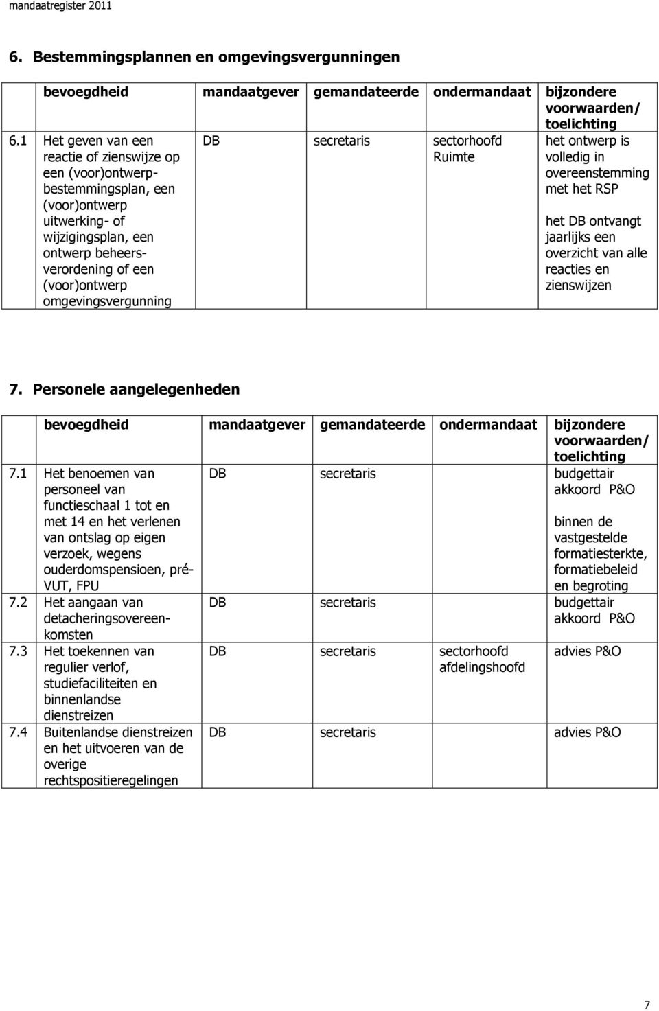 DB secretaris sectorhoofd Ruimte het ontwerp is volledig in overeenstemming met het RSP het DB ontvangt jaarlijks een overzicht van alle reacties en zienswijzen 7.