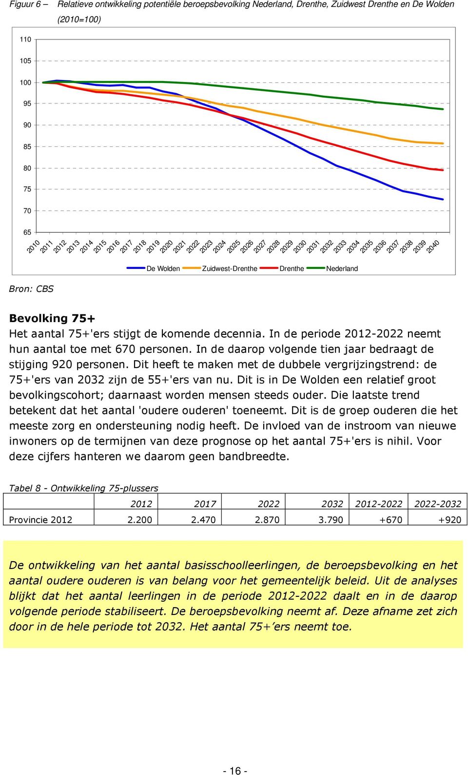 stijgt de komende decennia. In de periode 2012-2022 neemt hun aantal toe met 670 personen. In de daarop volgende tien jaar bedraagt de stijging 920 personen.