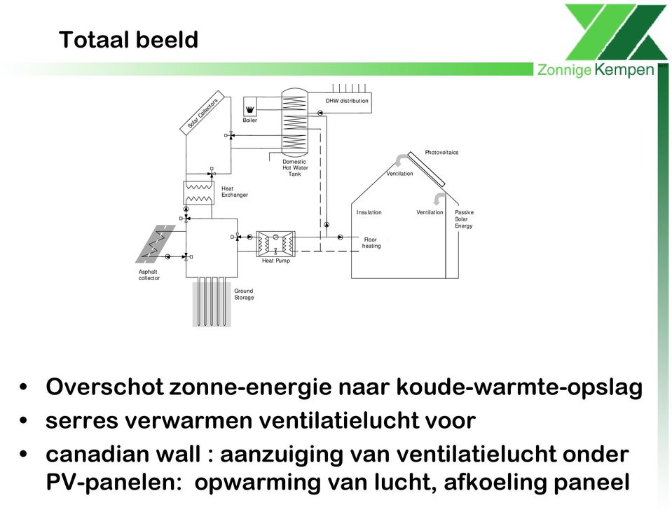 Asphalt collector Ground Storage Overschot zonne-energie naar koude-warmte-opslag serres verwarmen