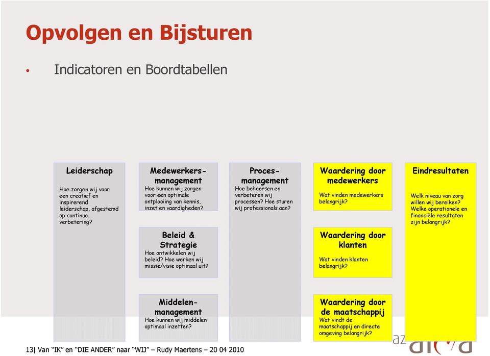 Hoe sturen wij professionals aan? medewerkers Wat vinden medewerkers belangrijk? Eindresultaten Welk niveau van zorg willen wij bereiken? Welke operationele en financiële resultaten zijn belangrijk?