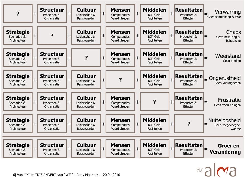 + Leiderschap & + Competenties + ICT, Geld + = Basiswaarden Vaardigheden Faciliteiten Producten & Effecten Chaos Geen besturing & beheersing Strategie Scenario s & Architectuur Structuur Mensen