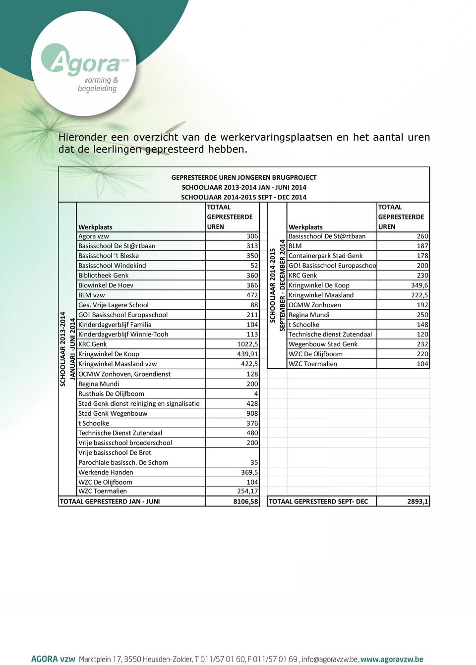 GEPRESTEERDE UREN Werkplaats Agora vzw 306 Basisschool De St@rtbaan 260 Basisschool De St@rtbaan 313 BLM 187 Basisschool 't Bieske 350 Containerpark Stad Genk 178 Basisschool Windekind 52 GO!