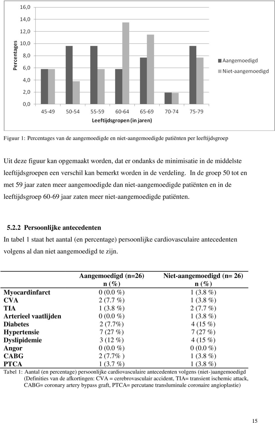 In de groep 50 tot en met 59 jaar zaten meer aangemoedigde dan niet-aangemoedigde patiënten en in de leeftijdsgroep 60-69 jaar zaten meer niet-aangemoedigde patiënten. 5.2.