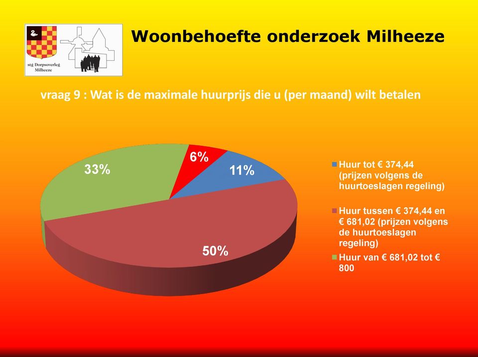 huurtoeslagen regeling) 50% Huur tussen 374,44 en 681,02