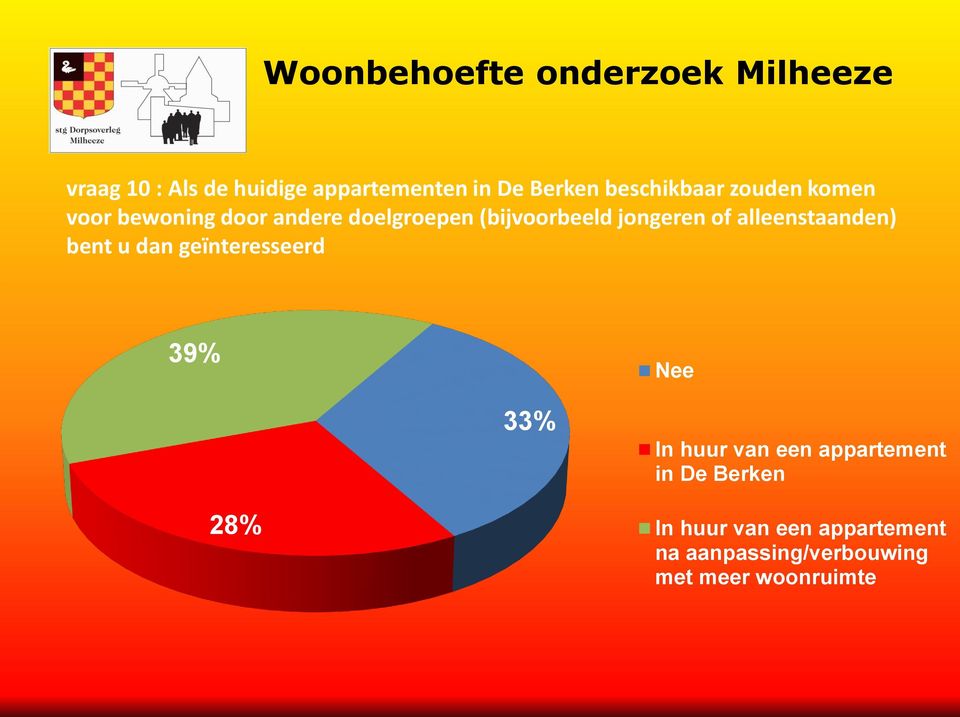 alleenstaanden) bent u dan geïnteresseerd 39% Nee 33% In huur van een